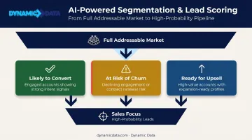 AI predictive lead scoring funnel from segmentation to high-probability conversion targeting