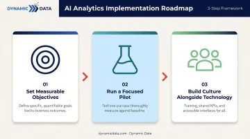 Three-step AI marketing analytics implementation roadmap from objectives to culture