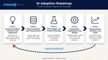 Five-phase AI adoption roadmap from business alignment to production scale