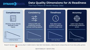 Four AI data quality dimensions completeness consistency timeliness accuracy explained