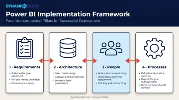 Power BI implementation four-pillar process framework requirements to deployment