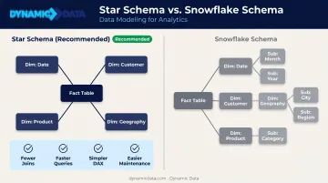Star schema versus snowflake schema Power BI data model structure comparison