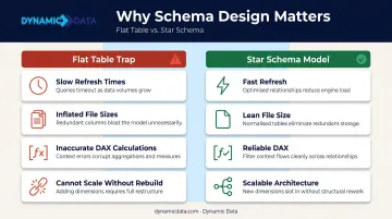 Flat table trap versus star schema Power BI modeling consequences comparison chart