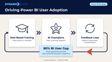 Three-part Power BI user adoption strategy training champions and feedback loop