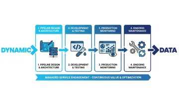 ETL pipeline service provider end-to-end lifecycle ownership from design to maintenance
