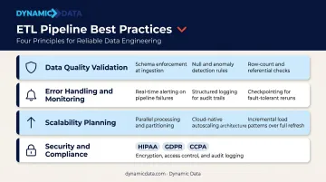 Four ETL pipeline best practices reliability checklist infographic data quality monitoring