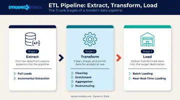 Three-stage ETL pipeline process flow extract transform load infographic