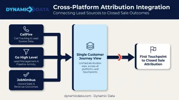 Three-platform integration flow connecting call tracking lead management and closed revenue data