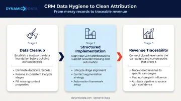 Clean CRM data architecture foundation enabling traceable revenue attribution to campaigns