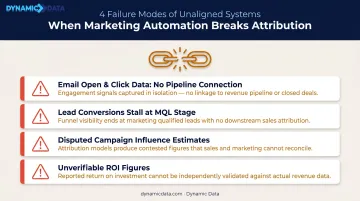 Four revenue attribution gaps created by misconfigured marketing automation systems