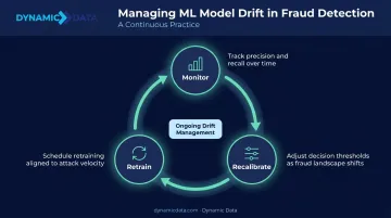 Three-step model drift management cycle for ongoing ML fraud detection maintenance
