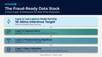 Fraud-ready ML data stack architecture showing four core infrastructure components