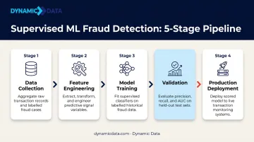 5-step supervised machine learning fraud detection pipeline process flow