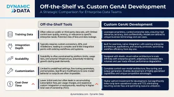 Custom GenAI versus off-the-shelf AI tools five-dimension comparison infographic