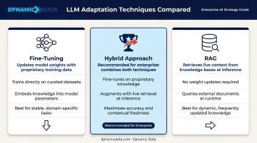 RAG versus fine-tuning versus hybrid AI model adaptation approach comparison diagram