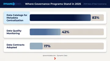 2025 data governance adoption gap statistics comparing catalog usage to quality monitoring