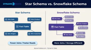 Star schema versus snowflake schema structure comparison for analytical query performance