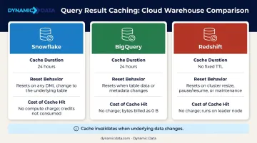 Query result caching comparison across Snowflake BigQuery and Redshift platforms