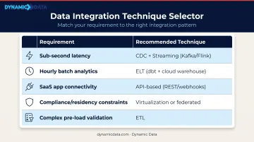 Data integration technique selection matrix matching requirements to recommended tools and methods