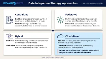 Four data integration strategy approaches centralized federated hybrid and cloud-based overview