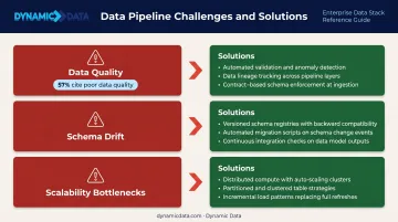 Top data integration challenges with mitigation strategies listed as paired solution blocks