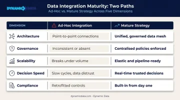 Ad-hoc data integration versus mature strategy side-by-side comparison infographic