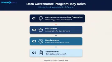 Data governance program key roles hierarchy from executives to stewards