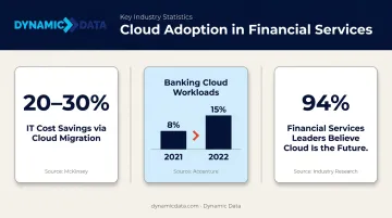 Financial services cloud adoption statistics showing cost savings and workload migration growth