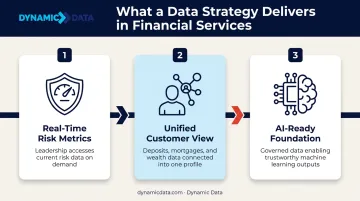 Three core benefits of financial services data strategy infographic