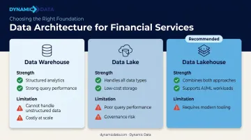 Data warehouse versus data lake versus data lakehouse architecture comparison chart