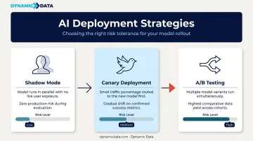 Three AI deployment strategies shadow mode canary and A/B testing comparison