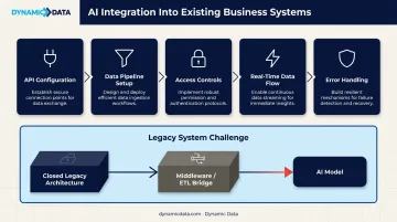 AI system integration process flow connecting model to legacy business systems infographic