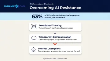 Three-part AI organizational resistance strategy role training champions and communication infographic