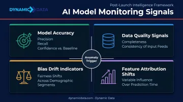 AI model post-launch monitoring dashboard showing four key performance signal categories