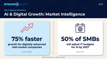 Mid-market AI adoption statistics showing 75% faster growth and 2027 SMB AI budget projections