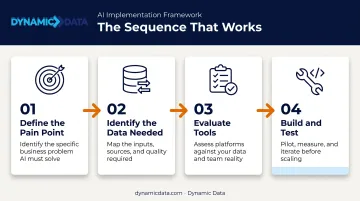 Four-step AI implementation sequence from business problem definition to build and test