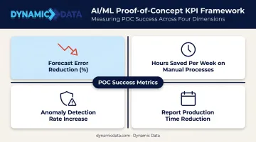 AI ML proof of concept KPI framework with four measurable success metrics for mid-market teams