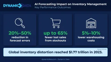 AI-driven demand forecasting impact statistics showing forecast error reduction and inventory cost savings