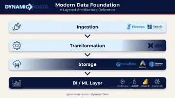 Four-layer modern data stack architecture from ingestion to BI and ML output