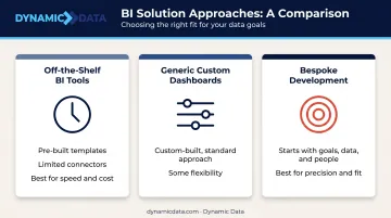 Three-tier dashboard type comparison off-the-shelf versus bespoke development infographic