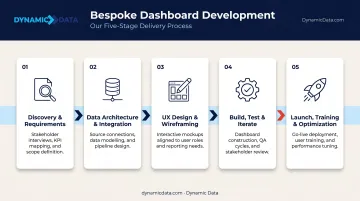 Five-stage bespoke dashboard development process flow from discovery to optimization