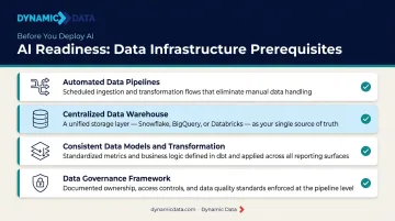 AI data infrastructure prerequisites checklist four components for CX readiness