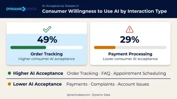 Consumer AI comfort levels comparison chart order tracking versus payment processing