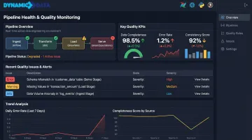 Automated data quality pipeline dashboard showing error rates completeness scores and anomaly monitoring