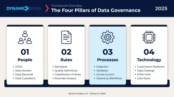 Four pillars of enterprise data governance framework people rules processes technology