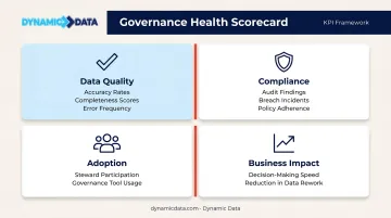 Enterprise data governance KPIs across quality compliance adoption and business impact categories