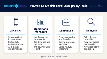 Role-specific Power BI healthcare dashboard types for four user groups infographic