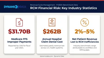 Healthcare revenue cycle management inefficiency statistics and annual cost breakdown infographic