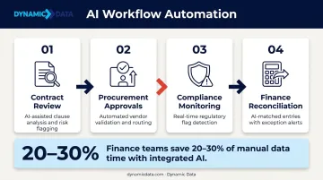 Custom AI workflow automation process flow from contract review to finance reconciliation