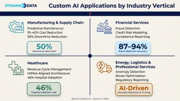 Industry-specific custom AI applications across manufacturing financial services healthcare and energy sectors